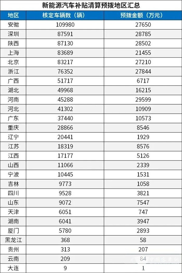 每個車企撥多少？財政部下達2020年新能源汽車補貼資金預算(圖3)