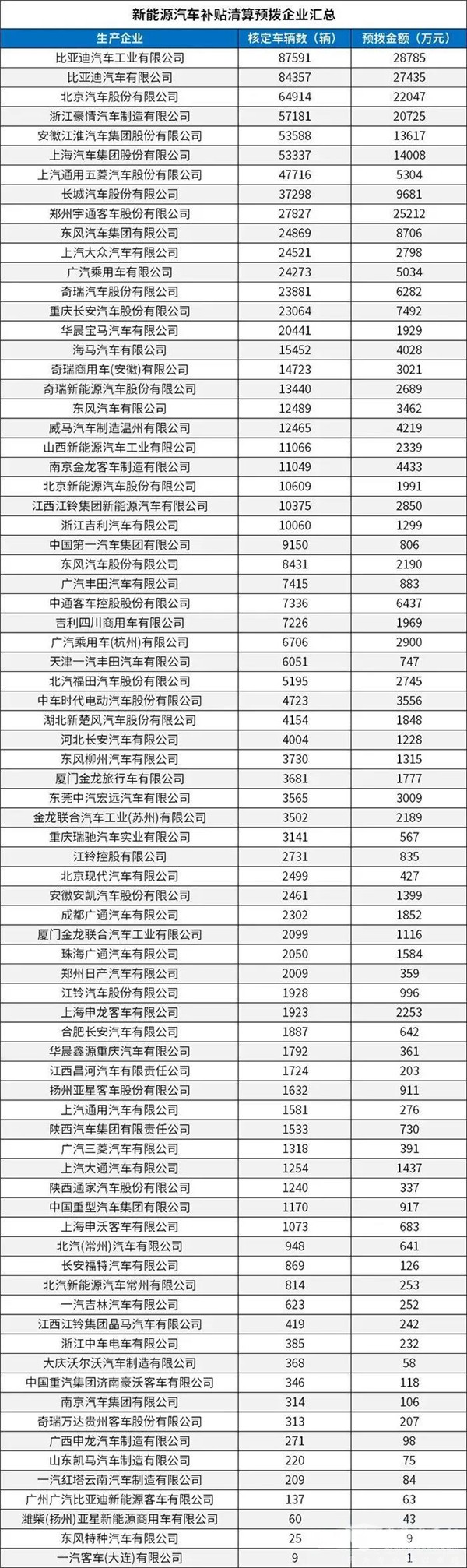 每個車企撥多少？財政部下達2020年新能源汽車補貼資金預算(圖2)
