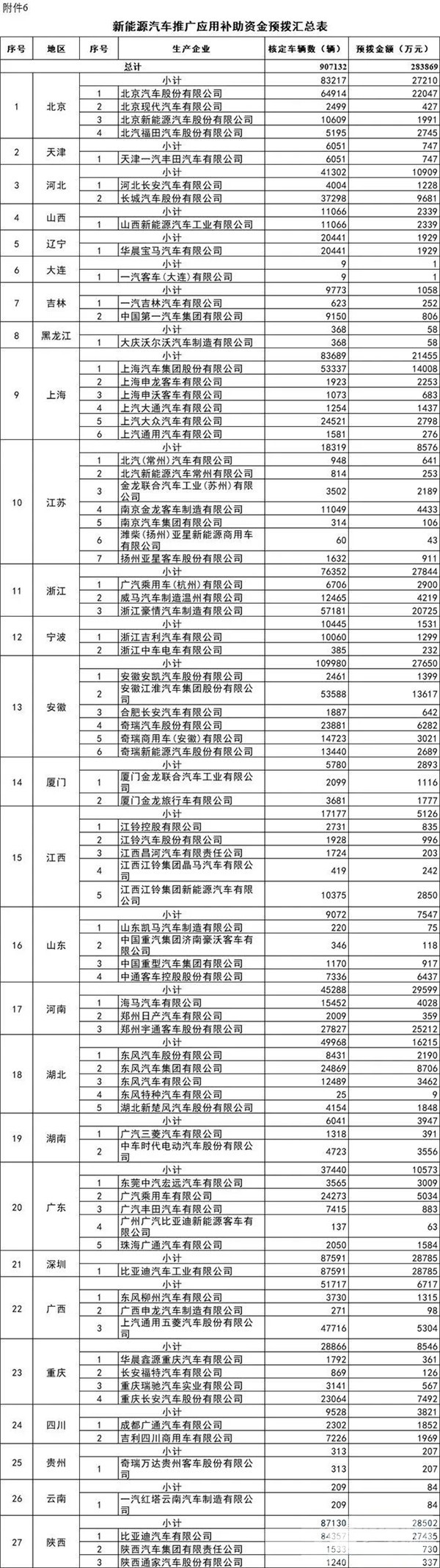 每個車企撥多少？財政部下達2020年新能源汽車補貼資金預算(圖5)